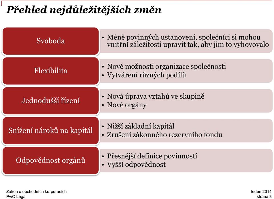 Jednodušší řízení Nová úprava vztahů ve skupině Nové orgány Snížení nároků na kapitál Nižší základní kapitál