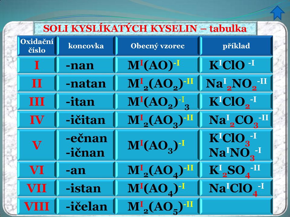 -ičitan M I 2(AO 3 ) -II Na I 2CO 3 -II V -ečnan -ičnan M I (AO 3 ) -I VI -an M I 2(AO 4 ) -II K I