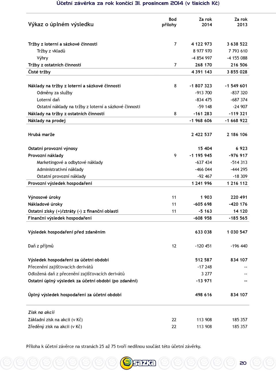 997-4 155 088 Tržby z ostatních činností 7 268 170 216 506 Čisté tržby 4 391 143 3 855 028 Náklady na tržby z loterní a sázkové činnosti 8-1 807 323-1 549 601 Odměny za služby -913 700-837 320