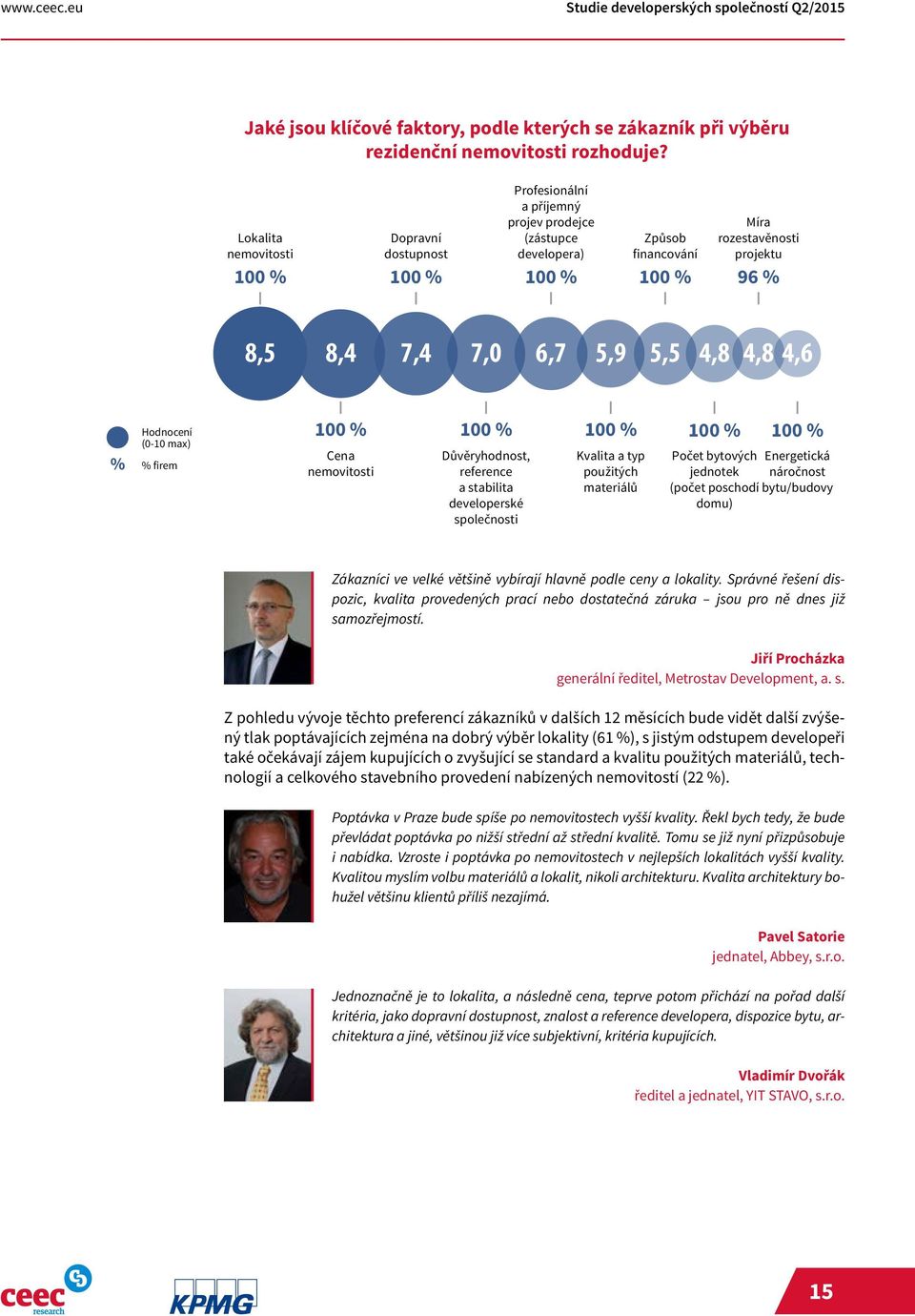 Hodnocení (0-10 max) % firem Cena nemovitosti Důvěryhodnost, reference a stabilita developerské společnosti Kvalita a typ použitých materiálů Počet bytových Energetická jednotek náročnost (počet