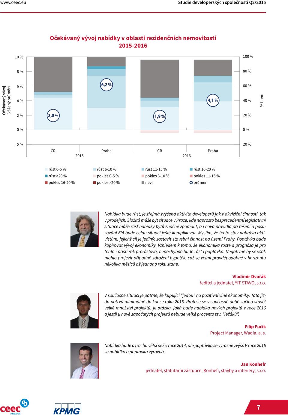 % 40 % 20 % % firem 0 % 0 % -2 % ČR Praha ČR 2015 2016 Praha -20 % růst 0-5 % růst 6-10 % růst 11-15 % růst 16-20 % růst >20 % pokles 0-5 % pokles 6-10 % pokles 11-15 % pokles 16-20 % pokles >20 %