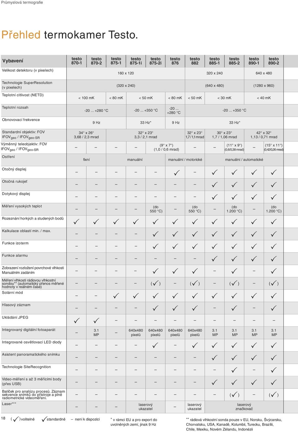 (NETD) (320 x 240) (640 x 480) (1280 x 960) < 100 mk < 80 mk < 50 mk < 80 mk < 50 mk < 30 mk < 40 mk Teplotní rozsah -20... +280 C -20.