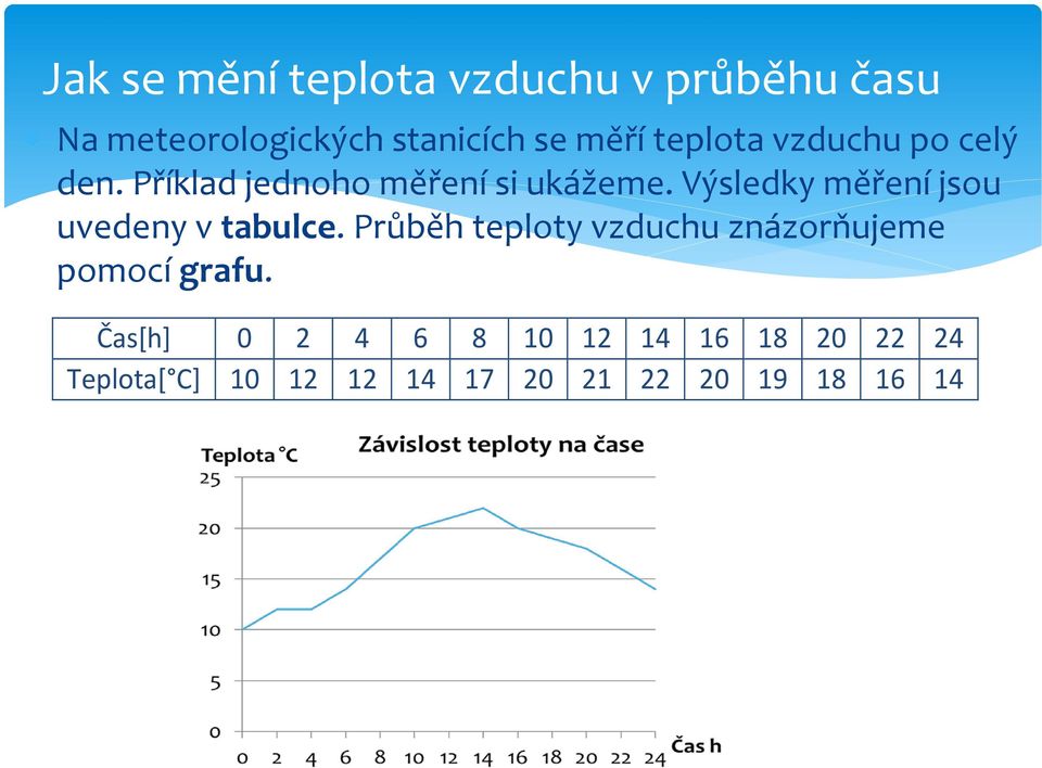 Výsledky měření jsou uvedeny v tabulce.