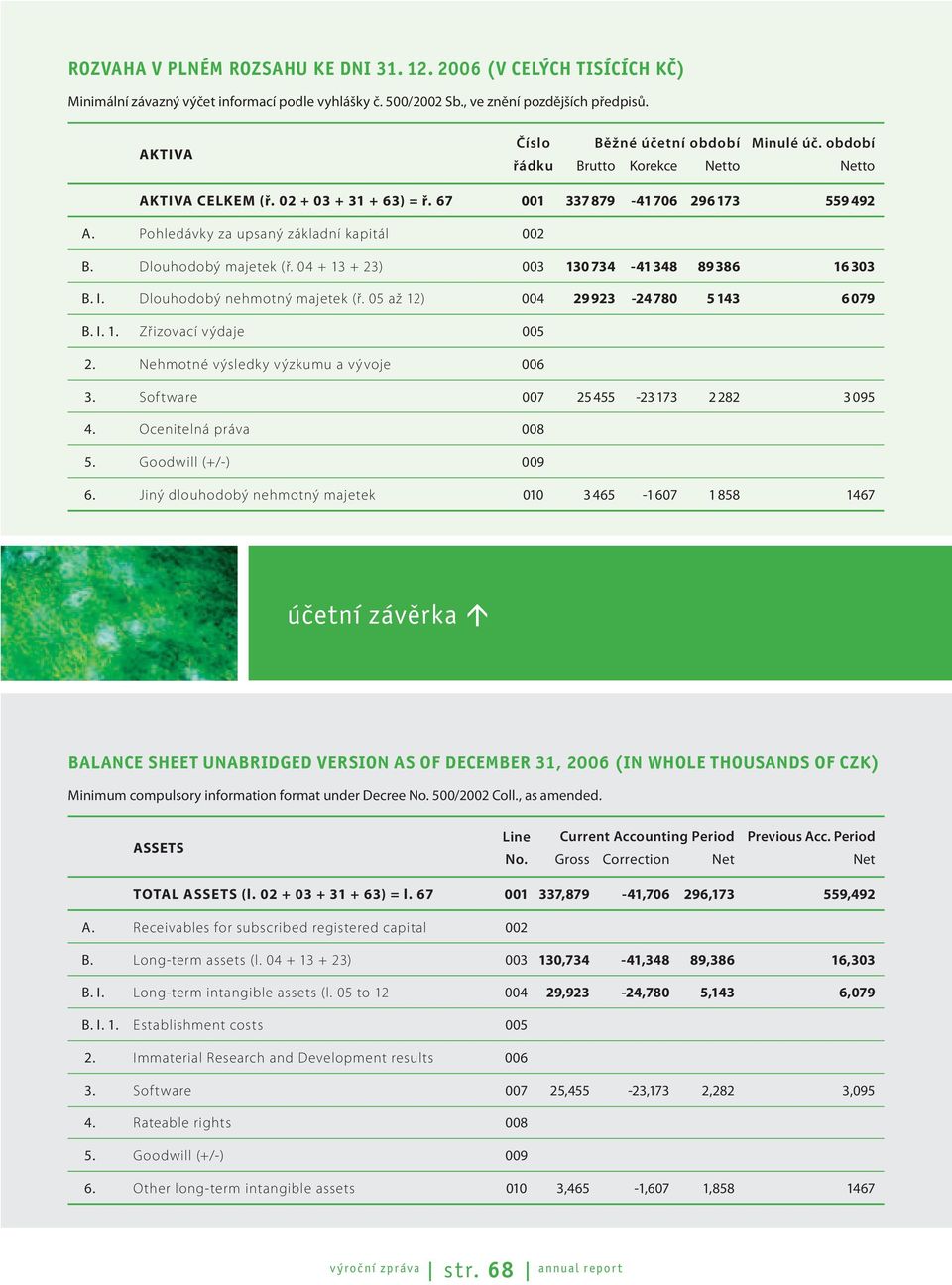 04 + 13 + 23) 003 130 734-41 348 89 386 16 303 B. I. Dlouhodobý nehmotný majetek (ř. 05 až 12) 004 29 923-24 780 5 143 6 079 B. I. 1. Zřizovací výdaje 005 2. Nehmotné výsledky výzkumu a vývoje 006 3.