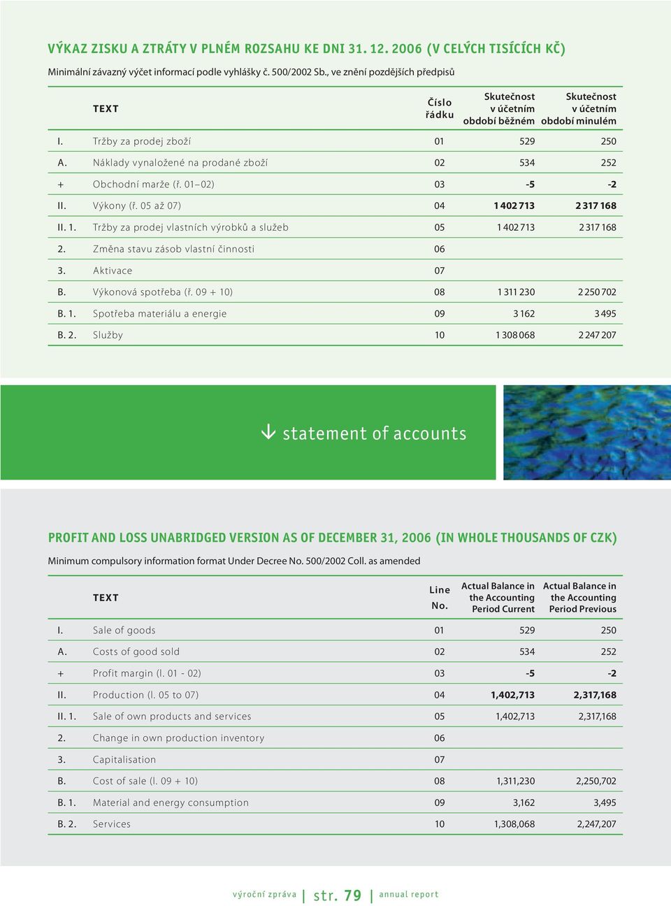 Výkony (ř. 05 až 07) 04 1 402 713 2 317 168 II. 1. Tržby za prodej vlastních výrobků a služeb 05 1 402 713 2 317 168 2. Změna stavu zásob vlastní činnosti 06 3. Aktivace 07 B. Výkonová spotřeba (ř.