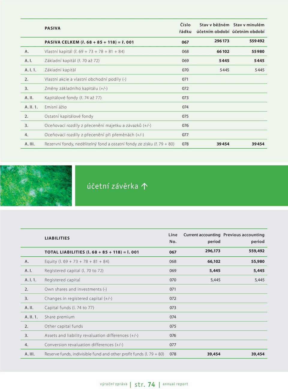 II. 1. Emisní ážio 074 2. Ostatní kapitálové fondy 075 3. Oceňovací rozdíly z přecenění majetku a závazků (+/-) 076 4. Oceňovací rozdíly z přecenění při přeměnách (+/-) 077 A. III.