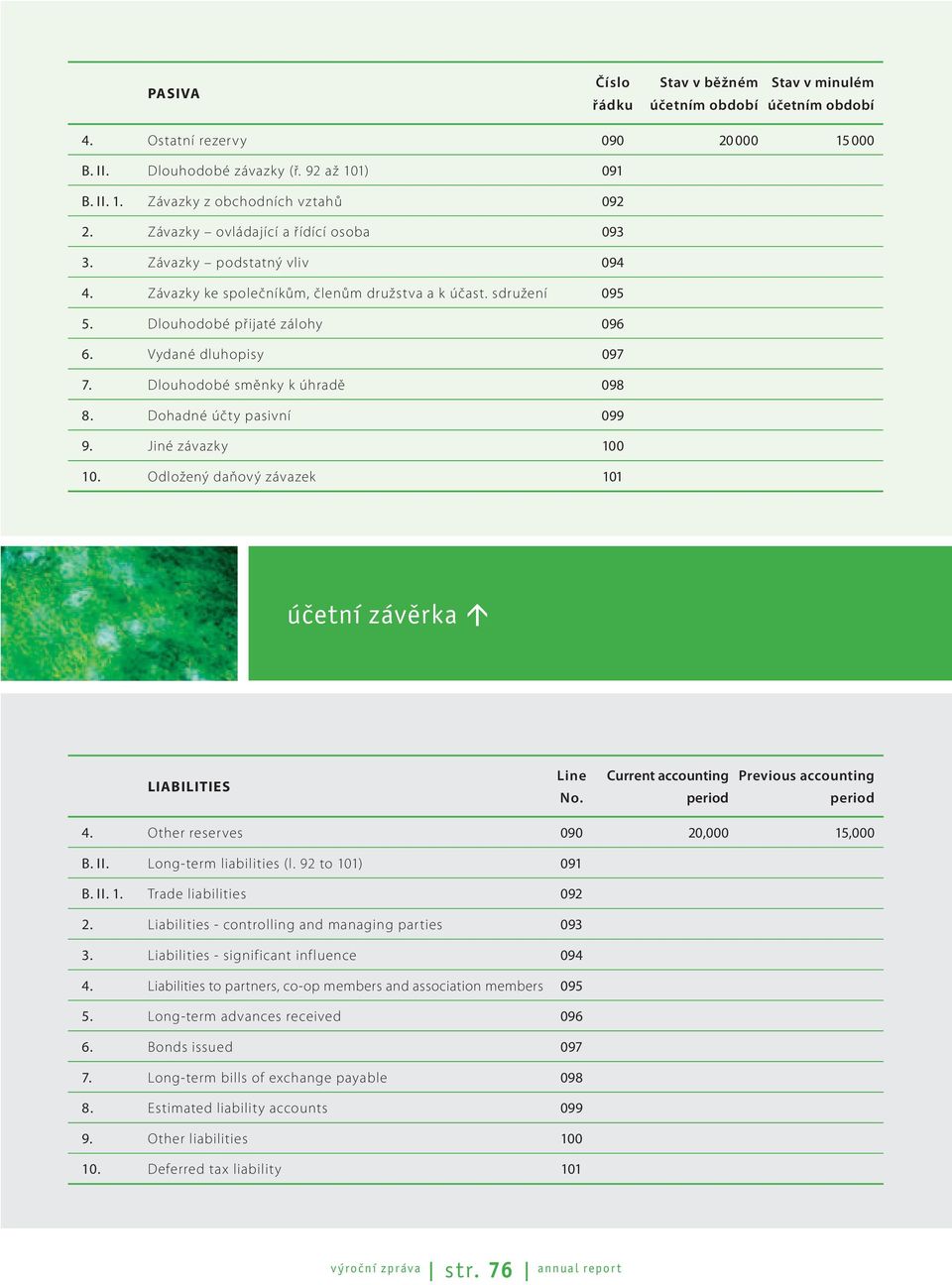 Dlouhodobé směnky k úhradě 098 8. Dohadné účty pasivní 099 9. Jiné závazky 100 10. Odložený daňový závazek 101 LIABILITIES Current accounting Previous accounting 4. Other reserves 090 20,000 15,000 B.