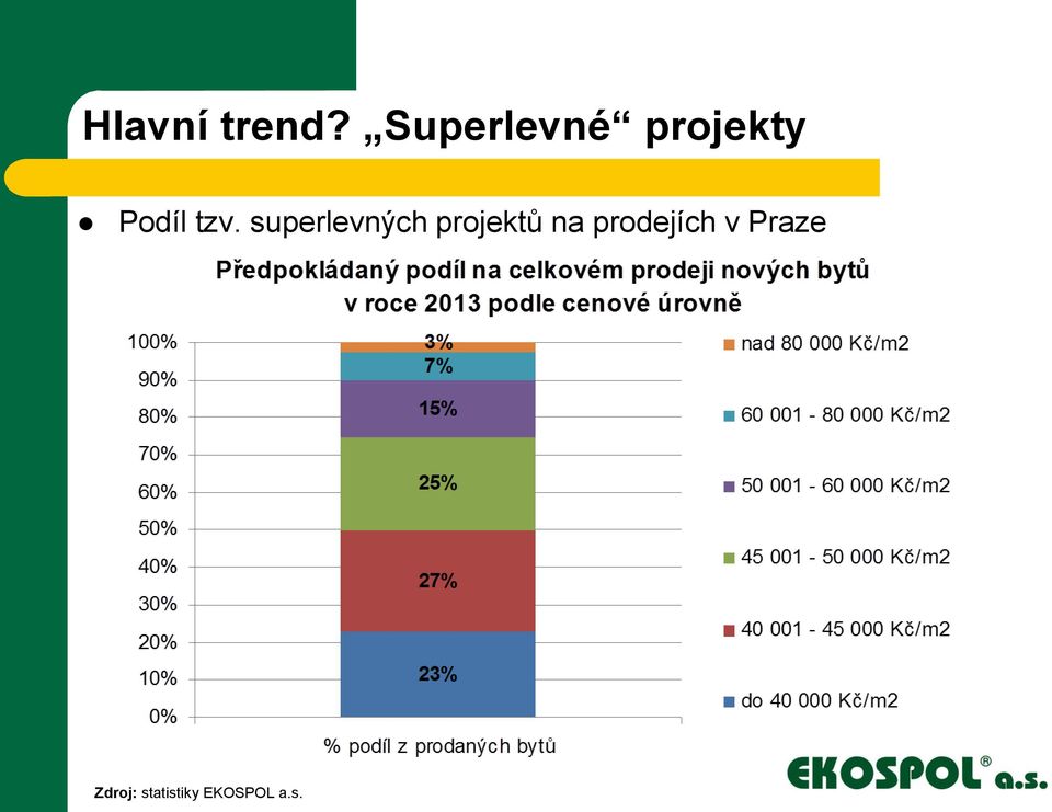 superlevných projektů na