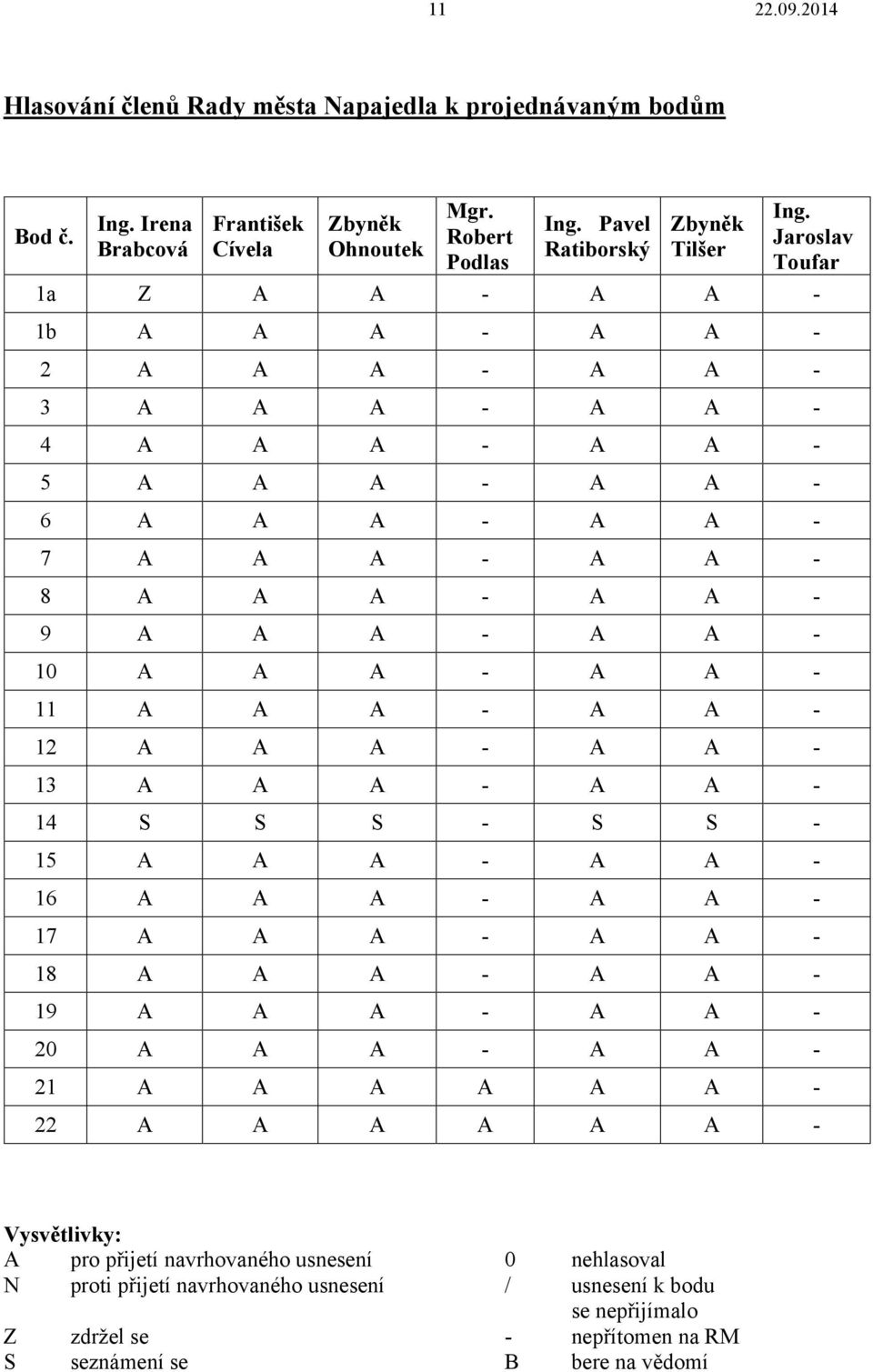 - 11 A A A - A A - 12 A A A - A A - 13 A A A - A A - 14 S S S - S S - 15 A A A - A A - 16 A A A - A A - 17 A A A - A A - 18 A A A - A A - 19 A A A - A A - 20 A A A - A A - 21 A A A A A A - 22 A