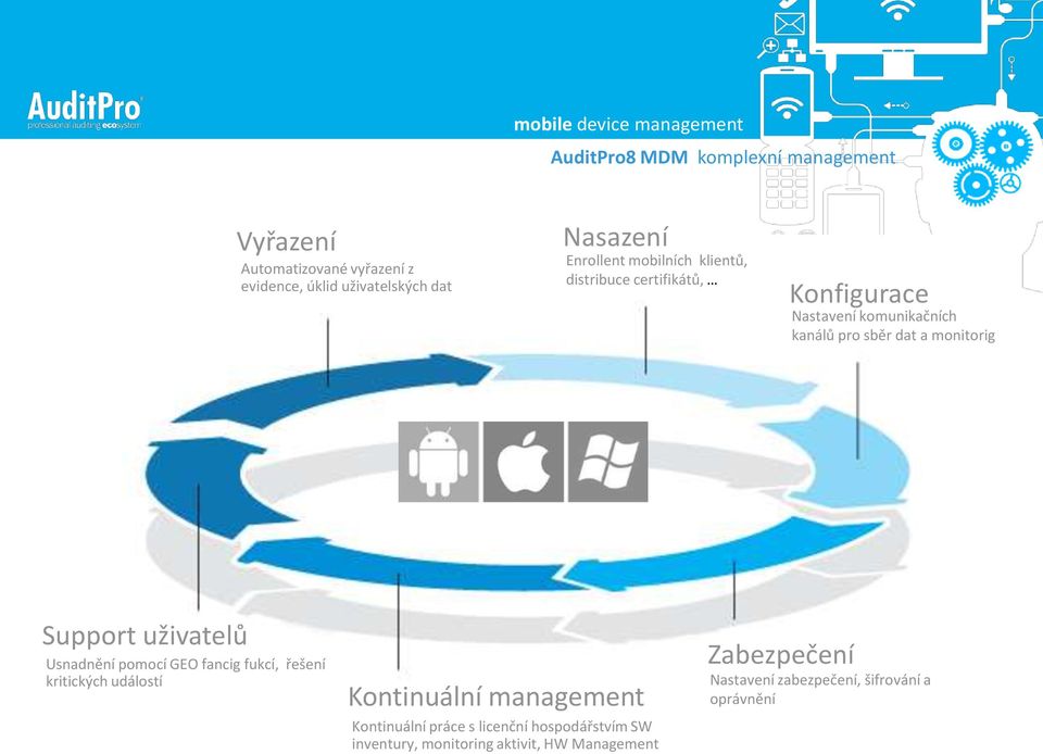 certifikátů, Konfigurace Nastavení komunikačních kanálů pro sběr dat a monitorig Support uživatelů Usnadnění pomocí GEO