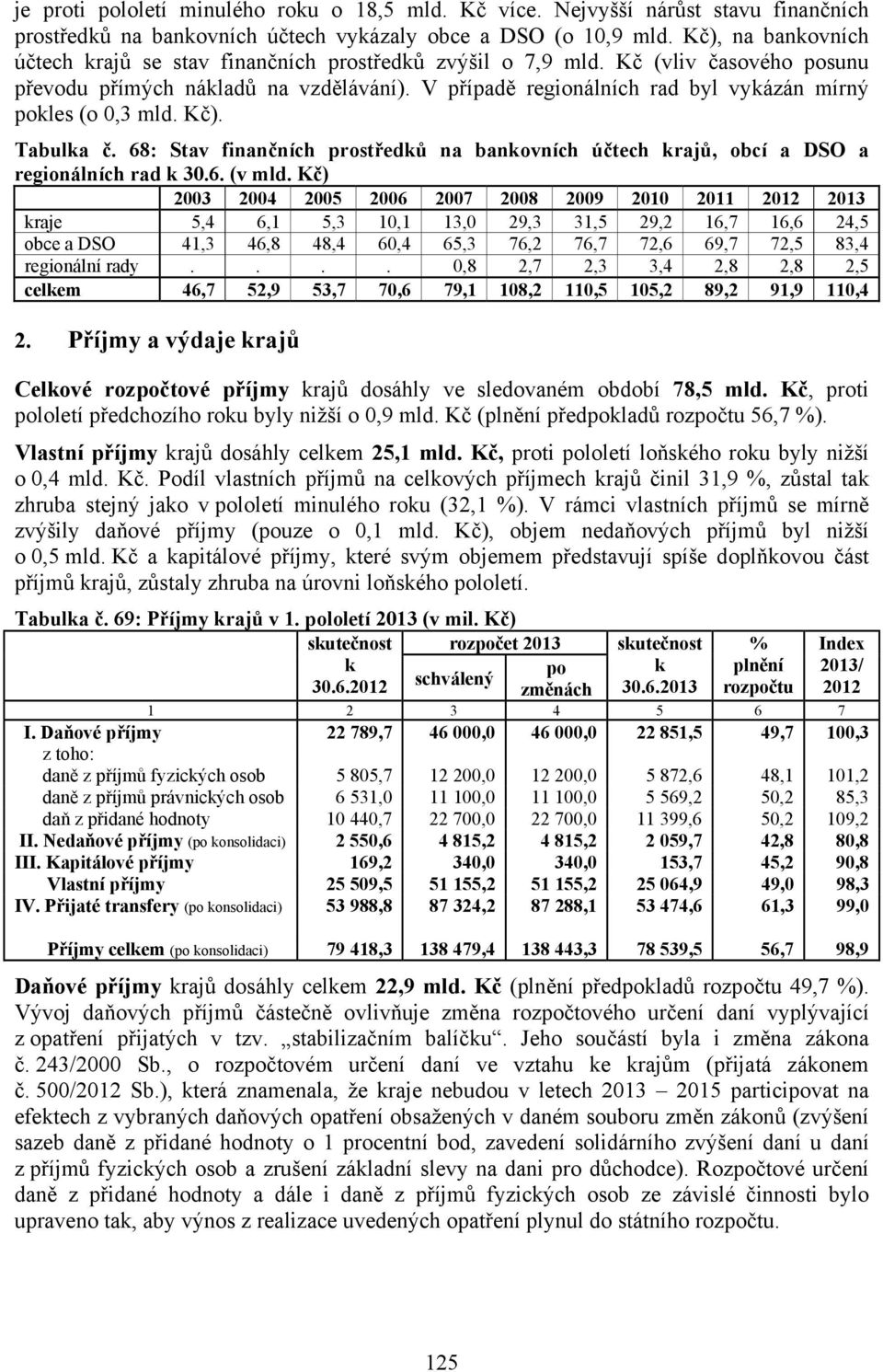 V případě regionálních rad byl vykázán mírný pokles (o 0,3 mld. Kč). Tabulka č. 68: Stav finančních prostředků na bankovních účtech krajů, obcí a DSO a regionálních rad k 30.6. (v mld.