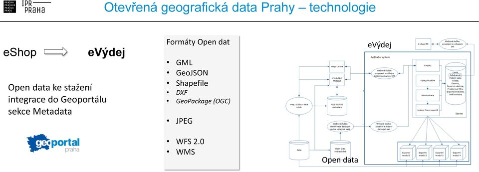 sekce Metadata Formáty Open dat GML GeoJSON
