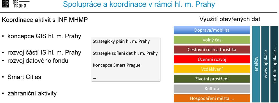 m. Prahy Koncepce Smart Prague Cestovní ruch a turistika Územní rozvoj Vzdělávání Životní prostředí zahraniční