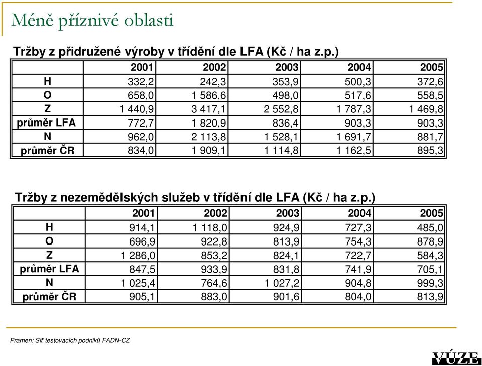 idružené výroby v třídění dle LFA (Kč / ha z.p.