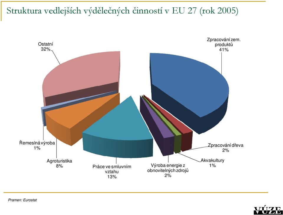 produktů 41% Řemeslná výroba 1% Zpracování dřeva Agroturistika