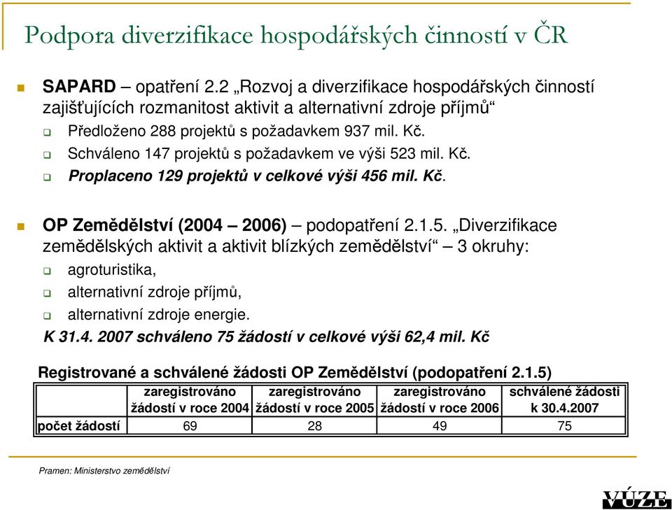 Schváleno 147 projektů s požadavkem ve výši 523 mil. Kč. Proplaceno 129 projektů v celkové výši 456 mil. Kč. OP Zemědělství (2004 2006) podopatření 2.1.5. Diverzifikace zemědělských aktivit a aktivit blízkých zemědělství 3 okruhy: agroturistika, alternativní zdroje příjmů, alternativní zdroje energie.