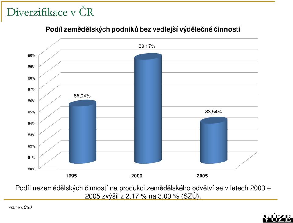 1995 2000 2005 Podíl nezemědělských činností na produkci zemědělského