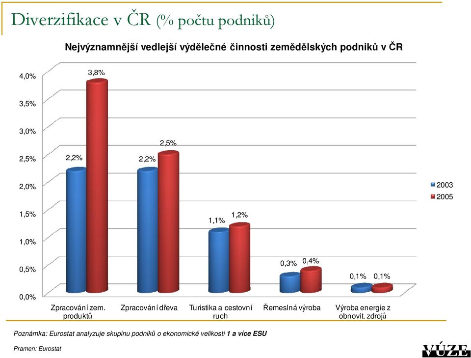 zem. produktů Zpracování dřeva Turistika a cestovní ruch Řemeslná výroba Výroba energie z obnovit.