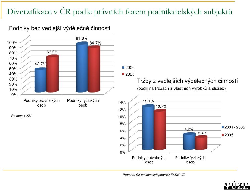 4% 2000 2005 Tržby z vedlejších výdělečných činností (podíl na tržbách z vlastních výrobků a služeb) 12,1%