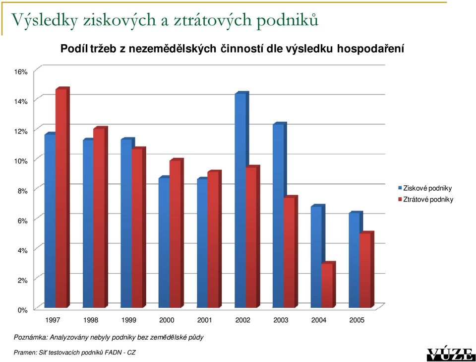 podniky 6% 4% 1997 1998 1999 2000 2001 2002 2003 2004 2005 Poznámka: