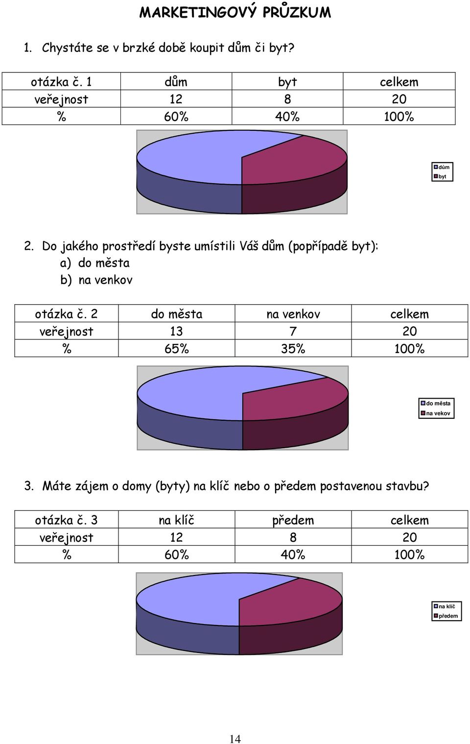 Do jakého prostředí byste umístili Váš dům (popřípadě byt): a) do města b) na venkov otázka č.