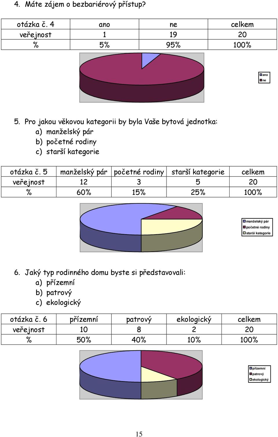 5 manželský pár početné rodiny starší kategorie celkem veřejnost 12 3 5 20 % 60% 15% 25% 100% manželský pár početné rodiny starší kategorie 6.