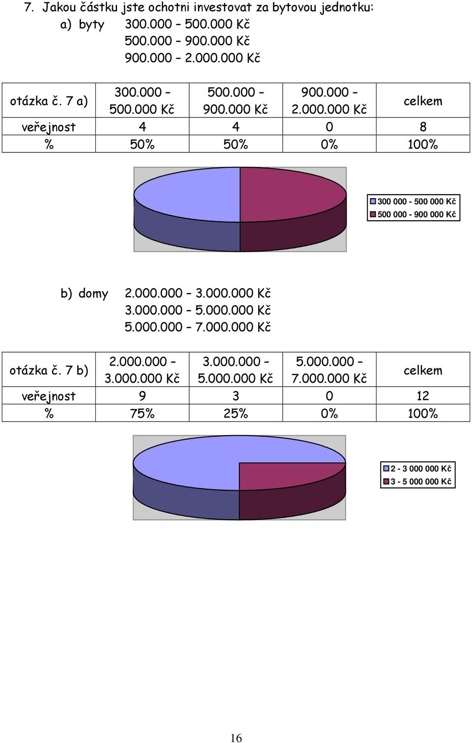 000.000 3.000.000 Kč 3.000.000 5.000.000 Kč 5.000.000 7.000.000 Kč otázka č. 7 b) 2.000.000 3.000.000 Kč 3.000.000 5.000.000 Kč 5.000.000 7.000.000 Kč celkem veřejnost 9 3 0 12 % 75% 25% 0% 100% 2-3 000 000 Kč 3-5 000 000 Kč 16