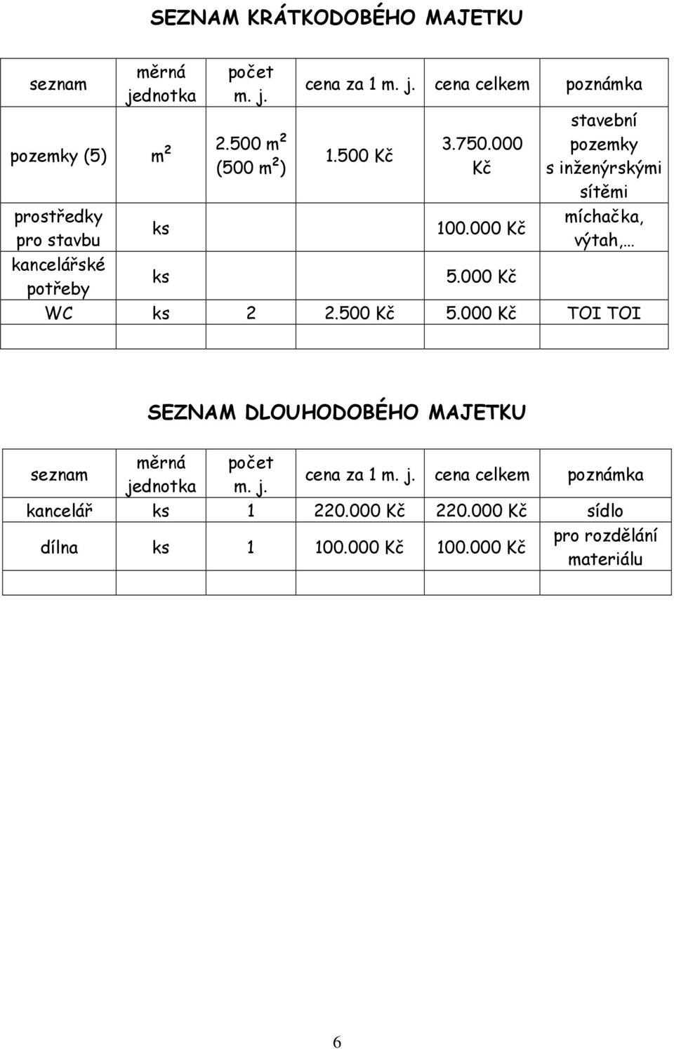 000 Kč 5.000 Kč poznámka stavební pozemky s inženýrskými sítěmi míchačka, výtah, WC ks 2 2.500 Kč 5.