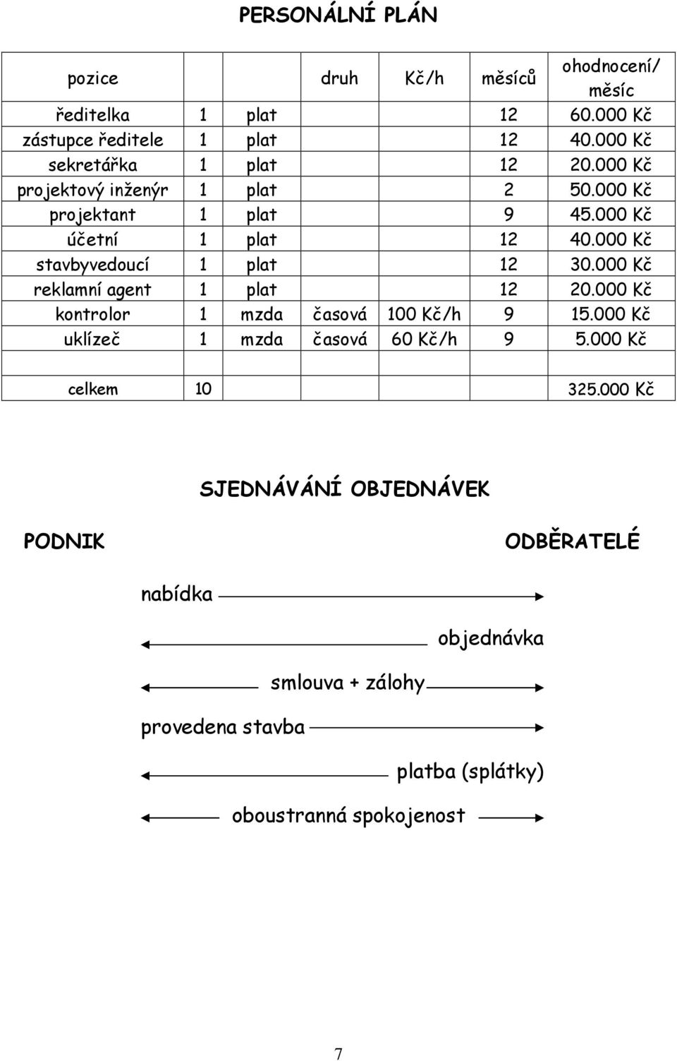 000 Kč stavbyvedoucí 1 plat 12 30.000 Kč reklamní agent 1 plat 12 20.000 Kč kontrolor 1 mzda časová 100 Kč/h 9 15.