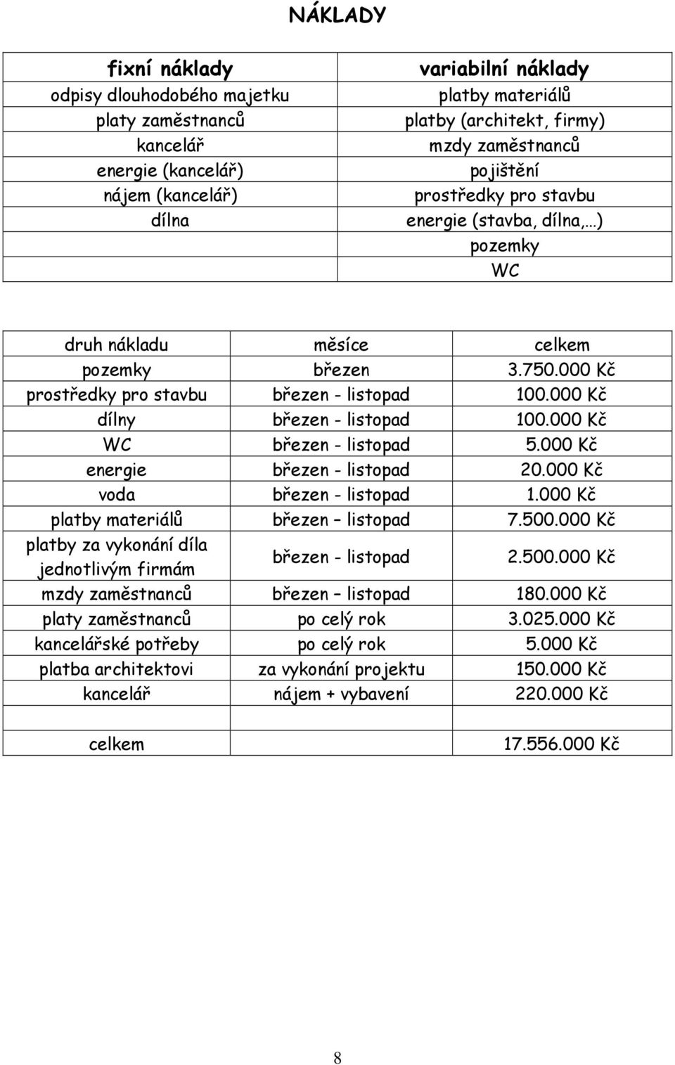 000 Kč dílny březen - listopad 100.000 Kč WC březen - listopad 5.000 Kč energie březen - listopad 20.000 Kč voda březen - listopad 1.000 Kč platby materiálů březen listopad 7.500.