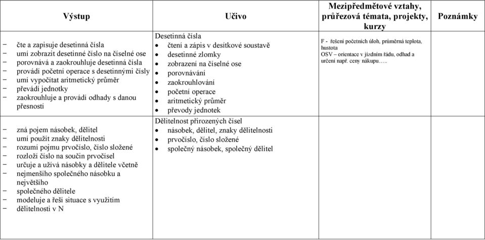 určuje a užívá násobky a dělitele včetně nejmenšího společného násobku a největšího společného dělitele modeluje a řeší situace s využitím dělitelnosti v N Desetinná čísla čtení a zápis v desítkové
