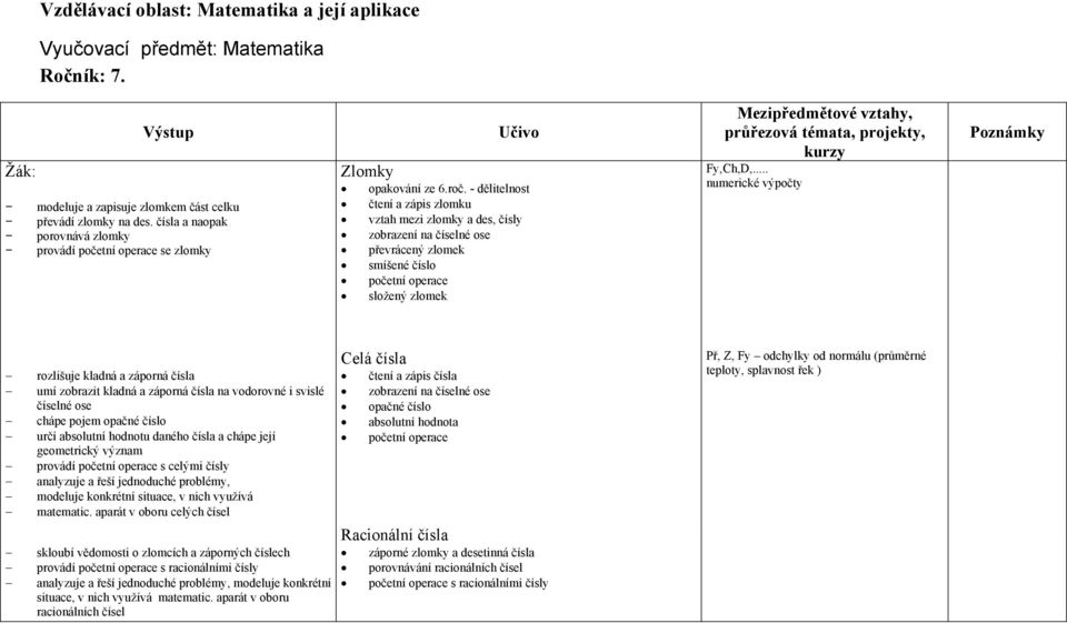 - dělitelnost čtení a zápis zlomku vztah mezi zlomky a des, čísly zobrazení na číselné ose převrácený zlomek smíšené číslo početní operace složený zlomek Fy,Ch,D,.