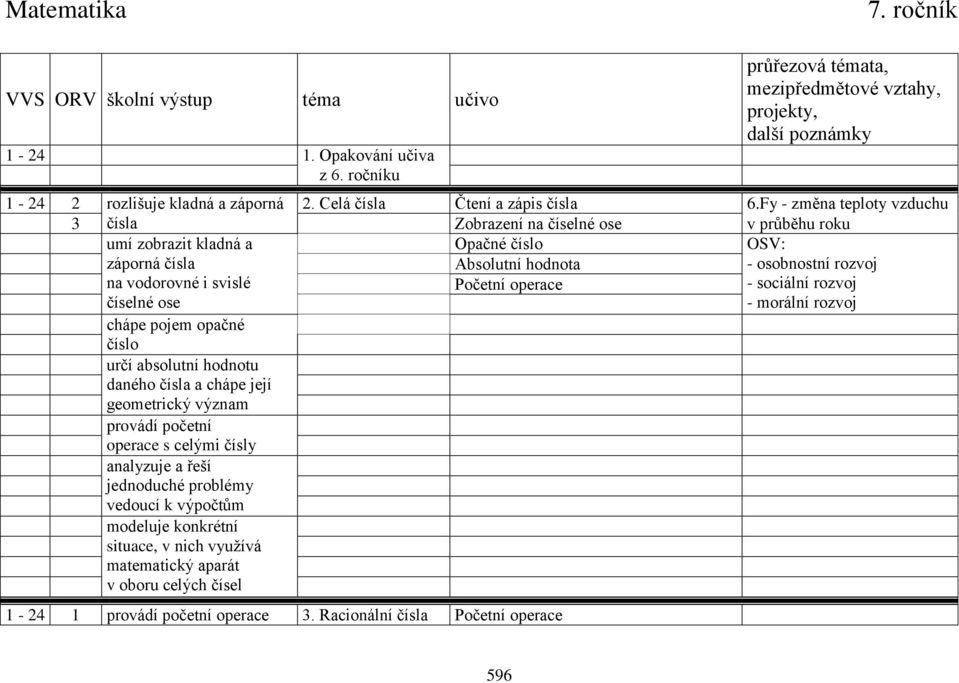 Fy - změna teploty vzduchu 3 čísla Zobrazení na číselné ose v průběhu roku umí zobrazit kladná a Opačné číslo OSV: záporná čísla na vodorovné i svislé Absolutní hodnota Početní operace - osobnostní