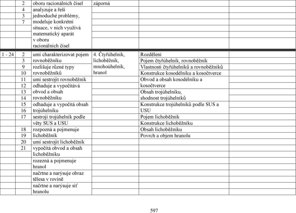 Čtyřúhelník, Rozdělení 3 rovnoběžníku lichoběžník, Pojem čtyřúhelník, rovnoběžník 9 rozlišuje různé typy mnohoúhelník, Vlastnosti čtyřúhelníků a rovnoběžníků 10 rovnoběžníků hranol Konstrukce