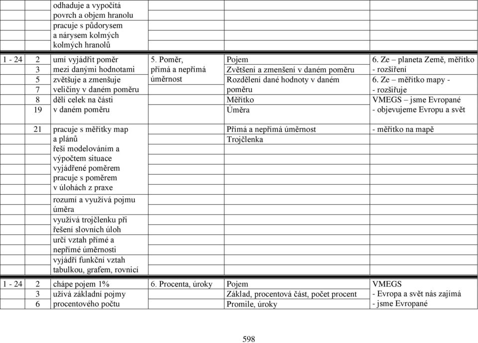 Ze měřítko mapy - 7 veličiny v daném poměru poměru - rozšiřuje 8 dělí celek na části Měřítko VMEGS jsme Evropané 19 v daném poměru Úměra - objevujeme Evropu a svět 21 pracuje s měřítky map a plánů