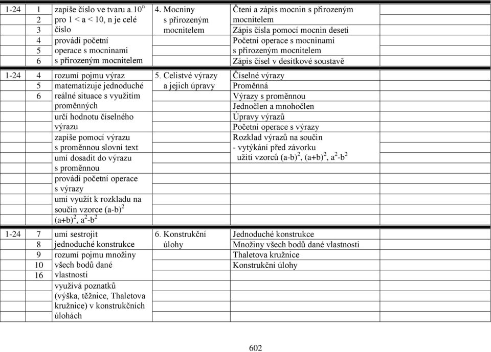 operace s mocninami s přirozeným mocnitelem 6 s přirozeným mocnitelem Zápis čísel v desítkové soustavě 1-24 4 rozumí pojmu výraz 5.