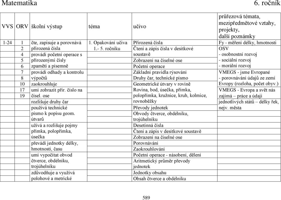 ročníku Čtení a zápis čísla v desítkové OSV 4 provádí početní operace s soustavě - osobnostní rozvoj 5 přirozenými čísly Zobrazení na číselné ose - sociální rozvoj 6 zpaměti a písemně Početní operace