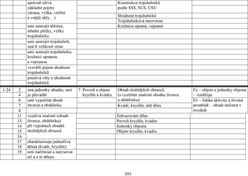 nerovnost Kružnice opsaná, vepsaná 1-24 2 4 6 zná jednotky obsahu, umí je převádět umí vypočítat obsah 7.