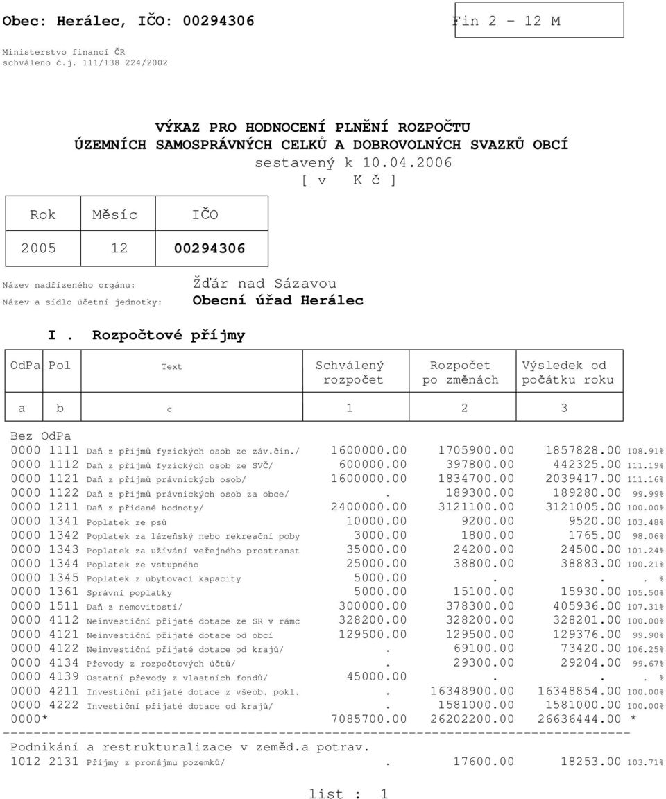 Rozpočtové příjmy OdPa Pol Text Schválený Rozpočet Výsledek od rozpočet po změnách počátku roku a b c 1 2 3 Bez OdPa 0000 1111 Daň z příjmů fyzických osob ze záv.čin./ 1600000.00 1705900.00 1857828.