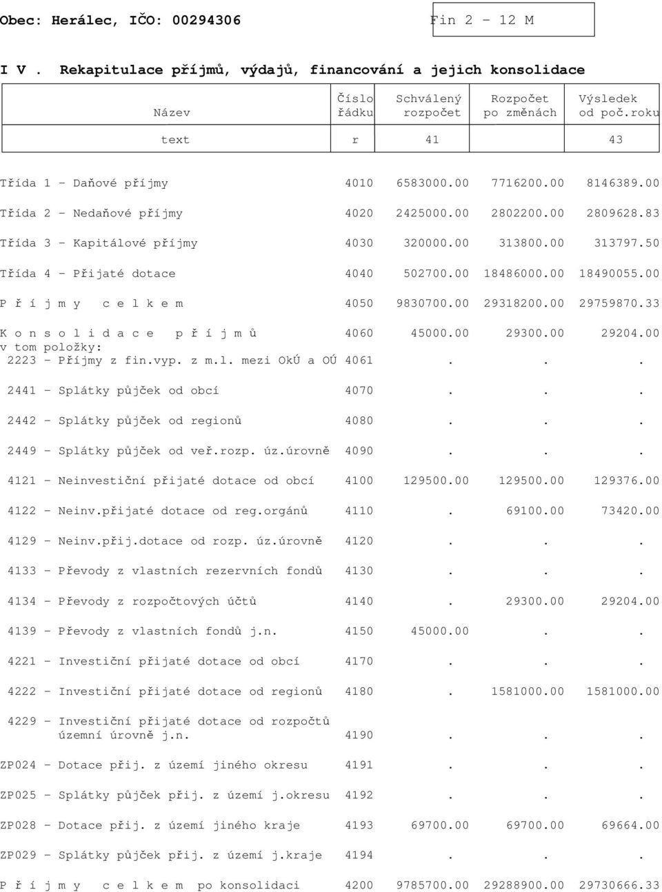 00 18486000.00 18490055.00 P ř í j m y c e l k e m 4050 9830700.00 29318200.00 29759870.33 K o n s o l i d a c e p ř í j m ů 4060 45000.00 29300.00 29204.00 v tom položky: 2223 - Příjmy z fin.vyp.