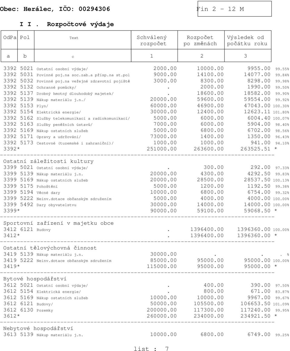 18600.00 18582.00 99.90% 3392 5139 Nákup materiálu j.n./ 20000.00 59600.00 59554.00 99.92% 3392 5153 Plyn/ 60000.00 46900.00 47043.00 100.30% 3392 5154 Elektrická energie/ 30000.00 12400.00 12623.