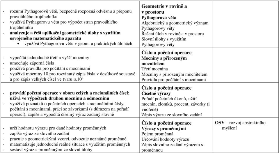 a praktických úlohách - vypočítá jednoduché třetí a vyšší mocniny - umocňuje záporná čísla - používá pravidla pro počítání s mocninami - využívá mocniny 10 pro rozvinutý zápis čísla v desítkové
