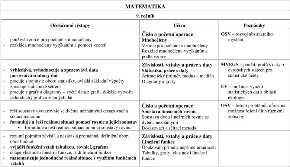 pracuje s pojmy z oboru statistiky, ovládá základní výpočty - zpracuje statistické šetření - pracuje z grafy a diagramy vyčte data z grafu, dokáže vytvořit jednoduchý graf ze známých dat - řeší