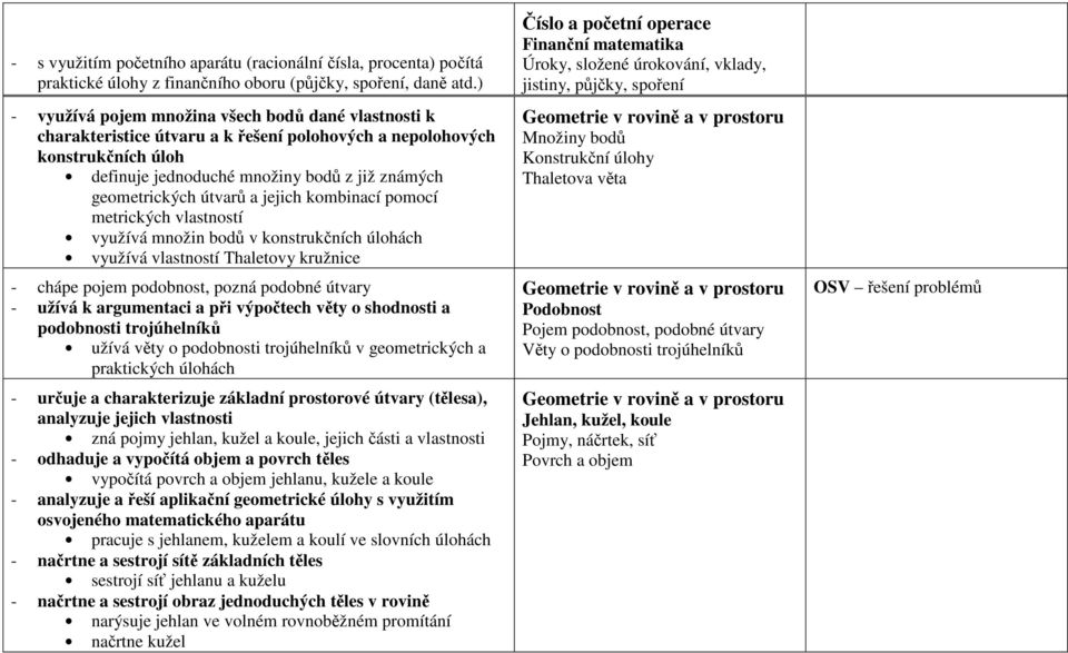útvarů a jejich kombinací pomocí metrických vlastností využívá množin bodů v konstrukčních úlohách využívá vlastností Thaletovy kružnice - chápe pojem podobnost, pozná podobné útvary - užívá k