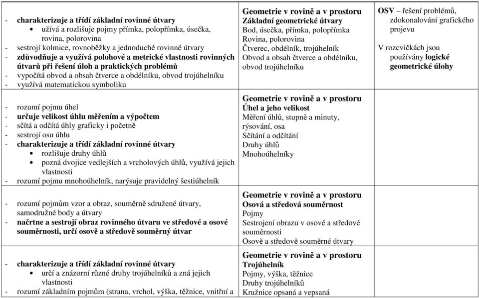rozumí pojmu úhel - určuje velikost úhlu měřením a výpočtem - sčítá a odčítá úhly graficky i početně - sestrojí osu úhlu - charakterizuje a třídí základní rovinné útvary rozlišuje druhy úhlů pozná