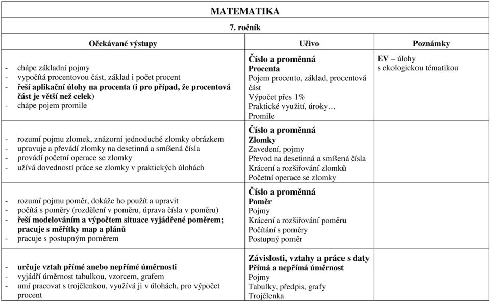 celek) - chápe pojem promile - rozumí pojmu zlomek, znázorní jednoduché zlomky obrázkem - upravuje a převádí zlomky na desetinná a smíšená čísla - provádí početní operace se zlomky - užívá dovedností