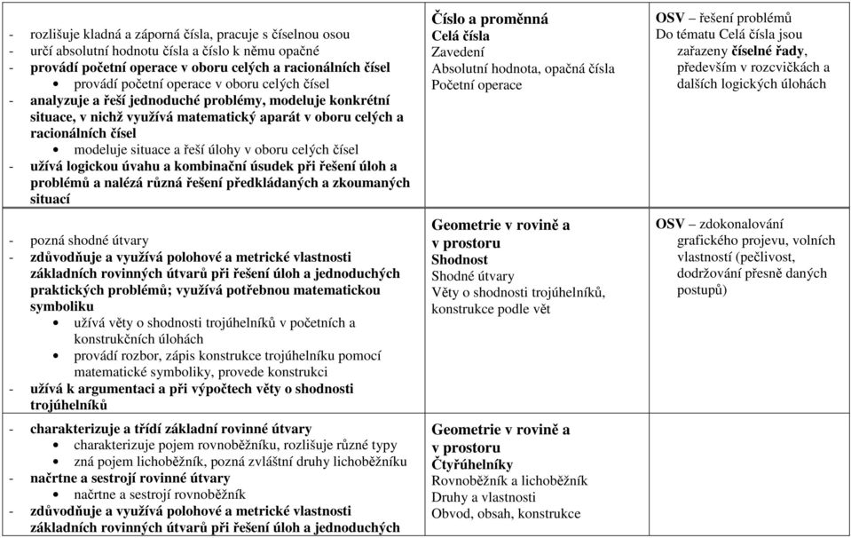 celých čísel - užívá logickou úvahu a kombinační úsudek při řešení úloh a problémů a nalézá různá řešení předkládaných a zkoumaných situací - pozná shodné útvary - zdůvodňuje a využívá polohové a