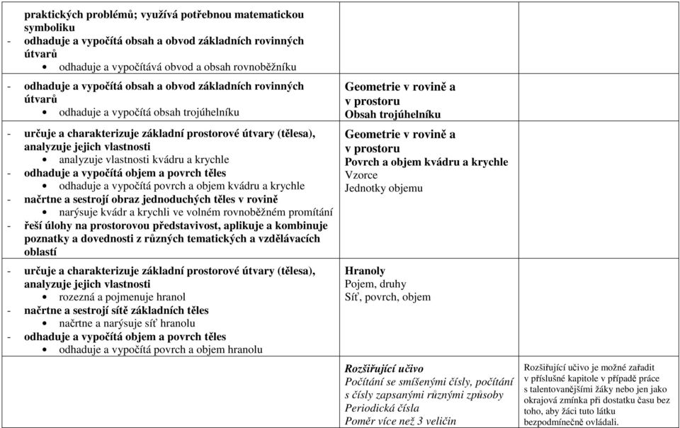 a krychle - odhaduje a vypočítá objem a povrch těles odhaduje a vypočítá povrch a objem kvádru a krychle - načrtne a sestrojí obraz jednoduchých těles v rovině narýsuje kvádr a krychli ve volném