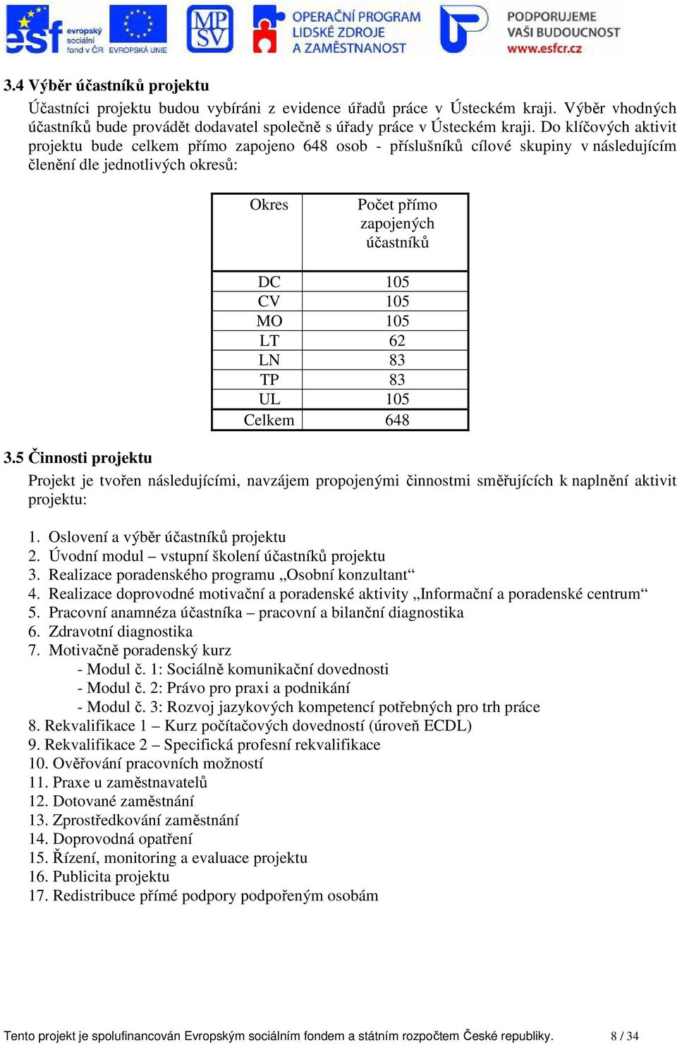 105 LT 62 LN 83 TP 83 UL 105 Celkem 648 3.5 Činnosti projektu Projekt je tvořen následujícími, navzájem propojenými činnostmi směřujících k naplnění aktivit projektu: 1.