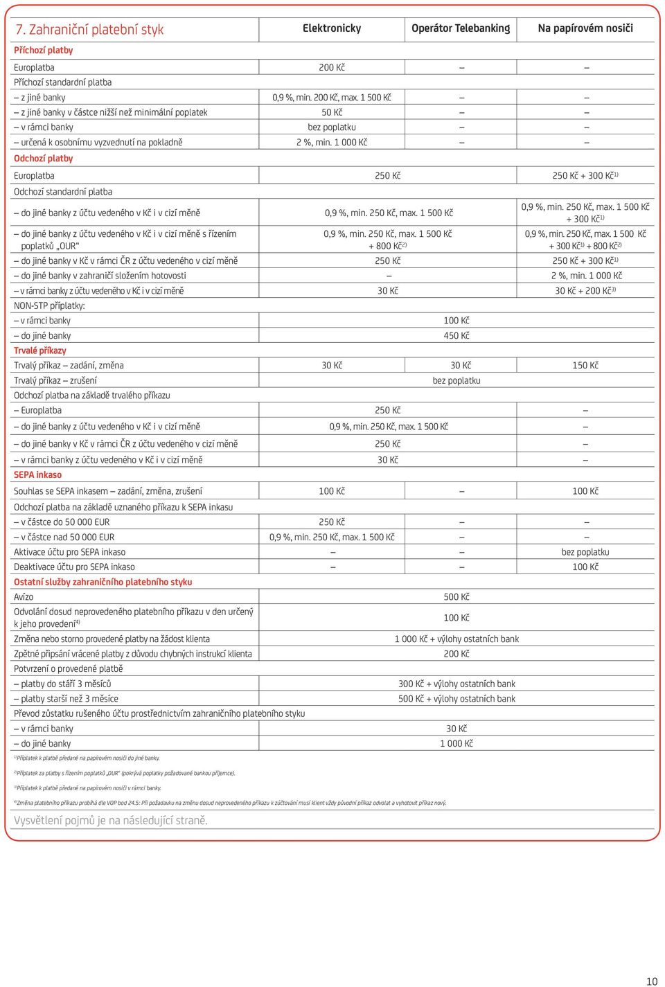 1 000 Kč Odchozí platby Europlatba 250 Kč 250 Kč + 300 Kč Odchozí standardní platba do jiné banky z účtu vedeného v Kč i v cizí měně 0,9 %, min. 250 Kč, max.